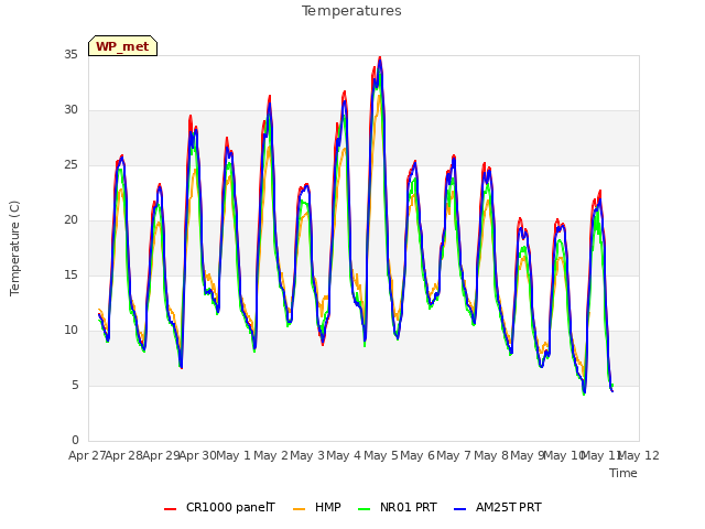 plot of Temperatures