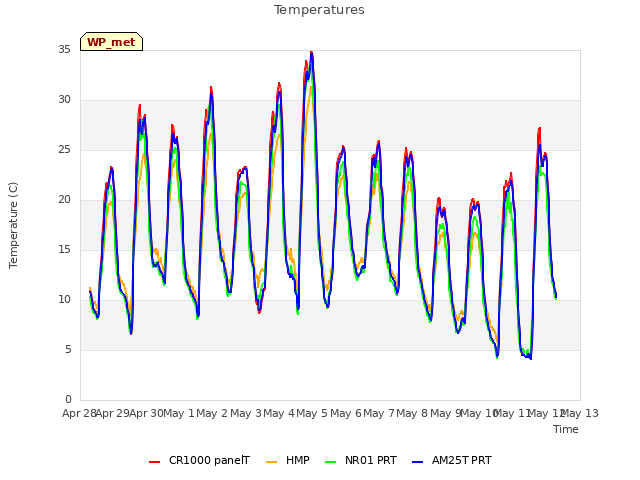 plot of Temperatures