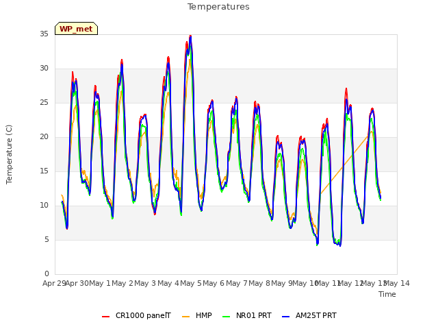 plot of Temperatures