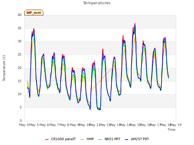 plot of Temperatures