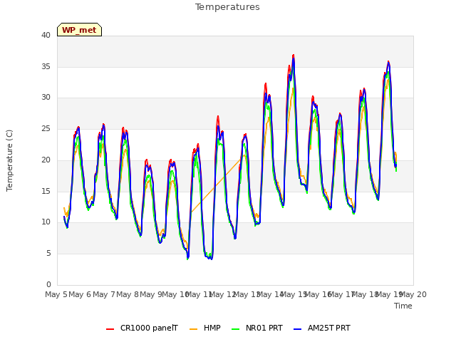 plot of Temperatures