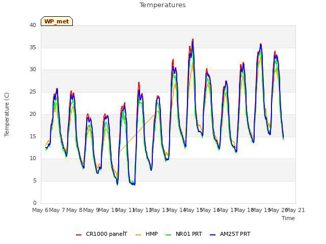 plot of Temperatures