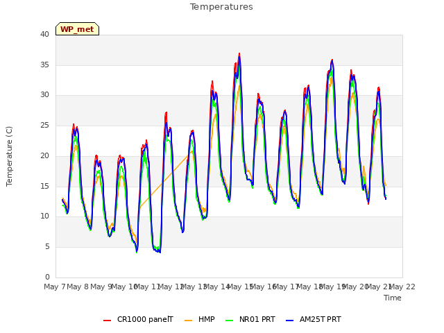 plot of Temperatures