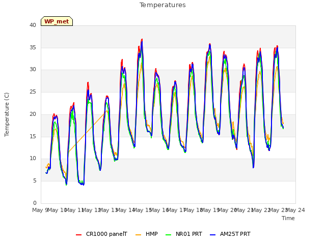 plot of Temperatures