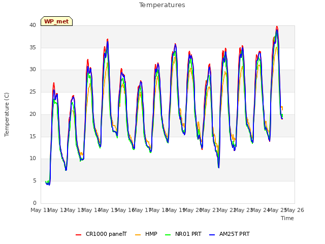 plot of Temperatures