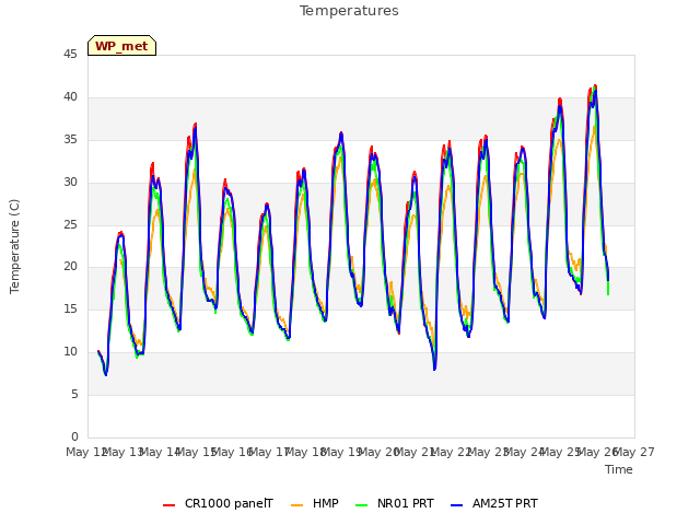 plot of Temperatures