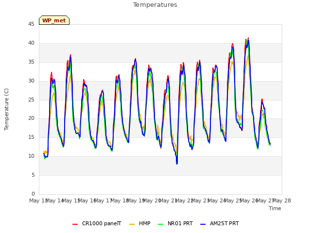 plot of Temperatures