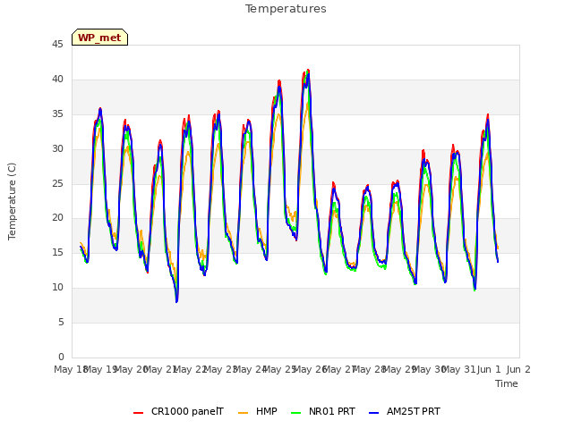 plot of Temperatures