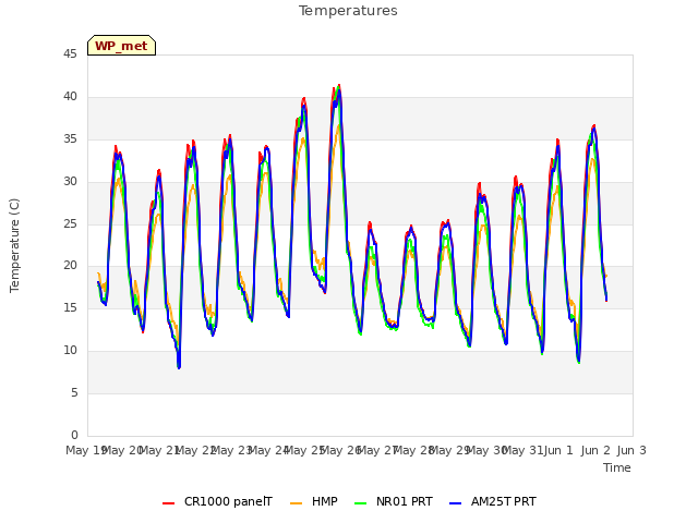 plot of Temperatures