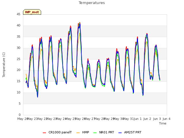 plot of Temperatures