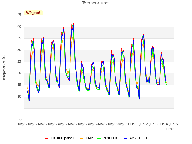 plot of Temperatures