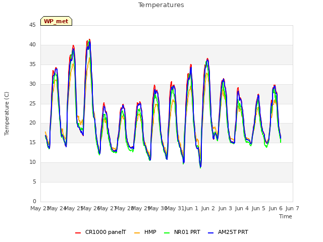 plot of Temperatures