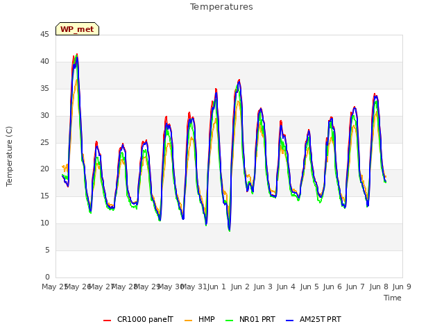 plot of Temperatures