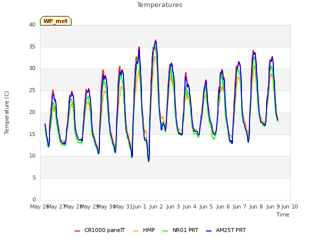 plot of Temperatures