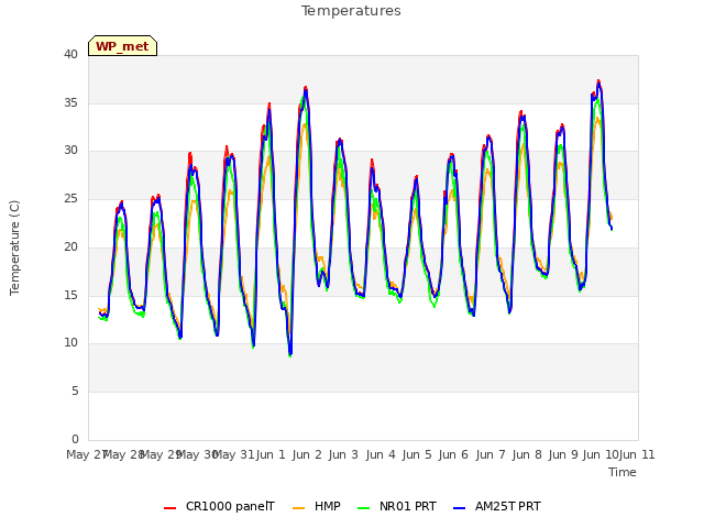 plot of Temperatures