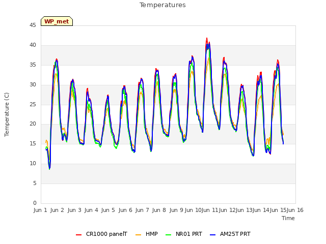 plot of Temperatures