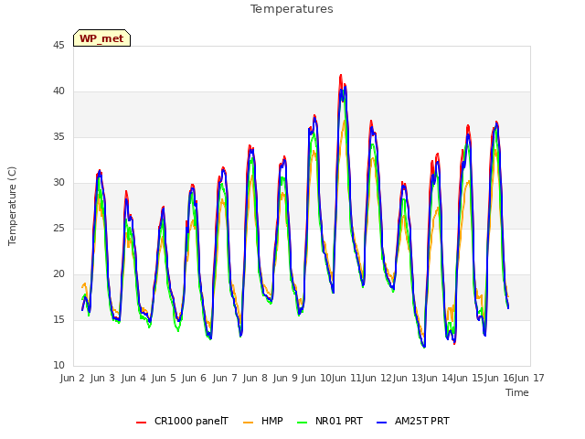 plot of Temperatures