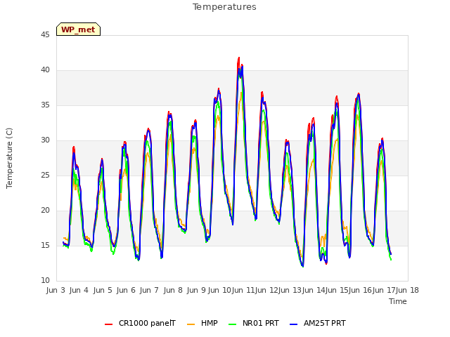 plot of Temperatures