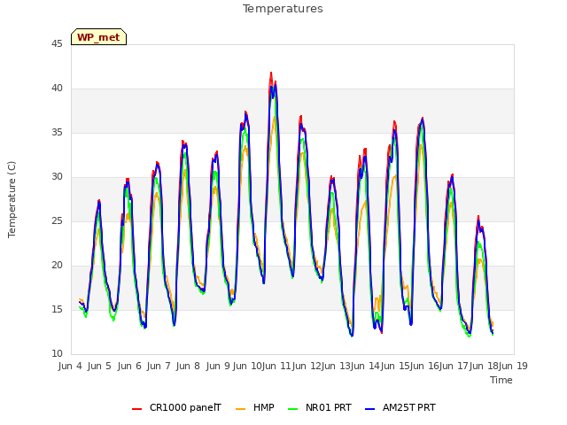 plot of Temperatures