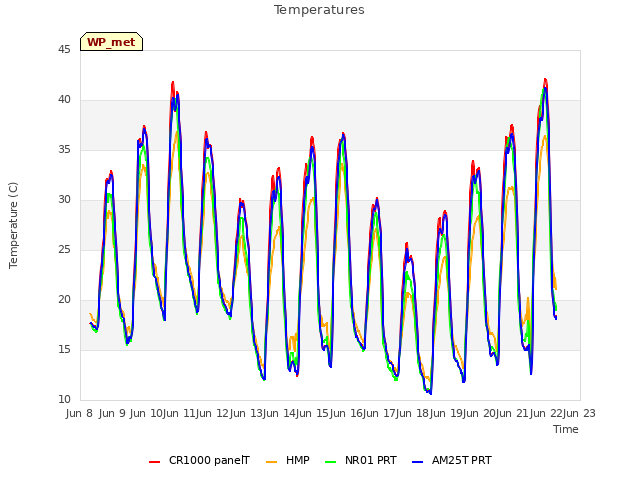 plot of Temperatures