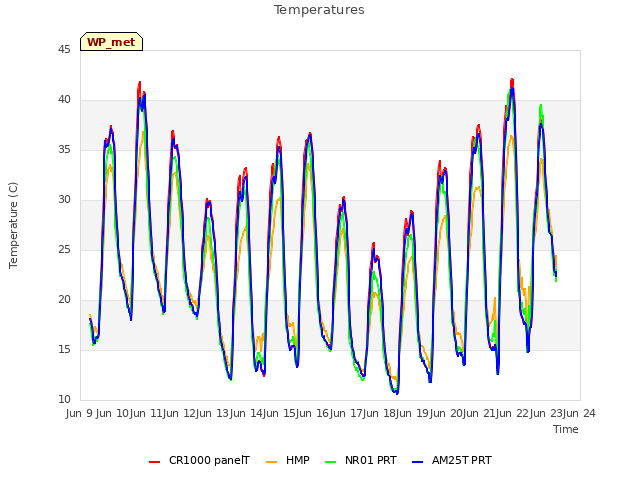 plot of Temperatures