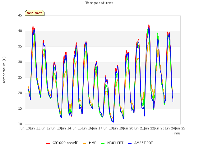 plot of Temperatures