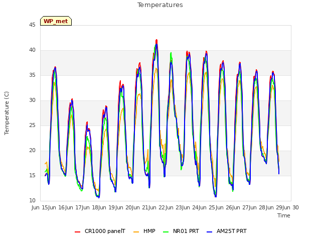 plot of Temperatures