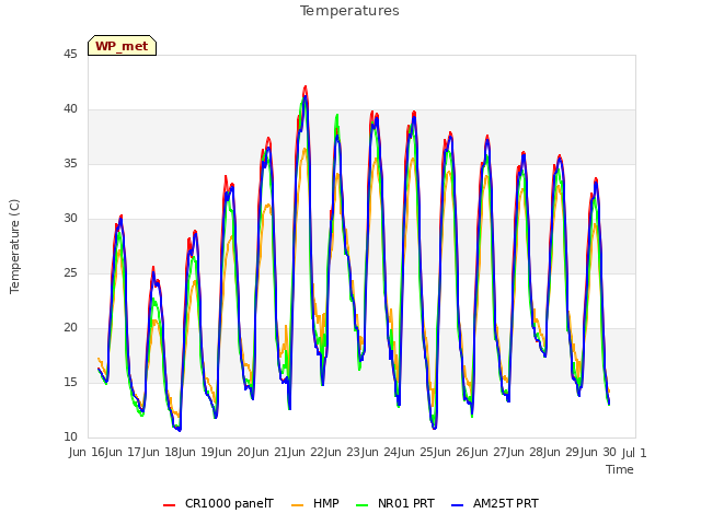 plot of Temperatures