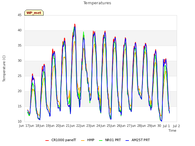 plot of Temperatures