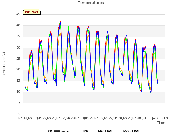 plot of Temperatures