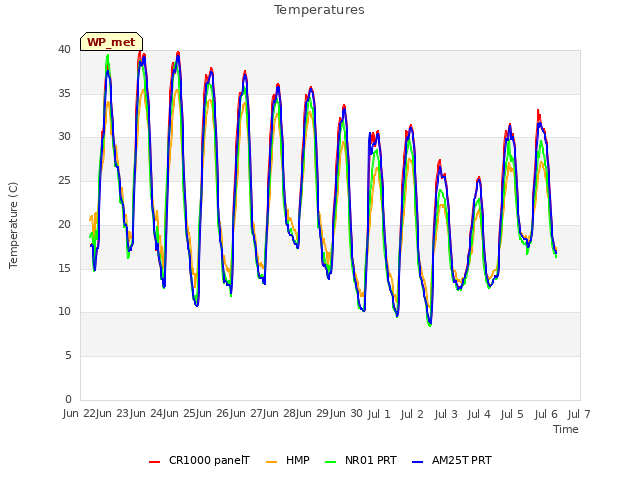 plot of Temperatures