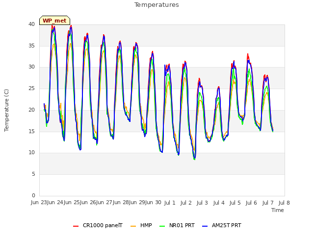 plot of Temperatures