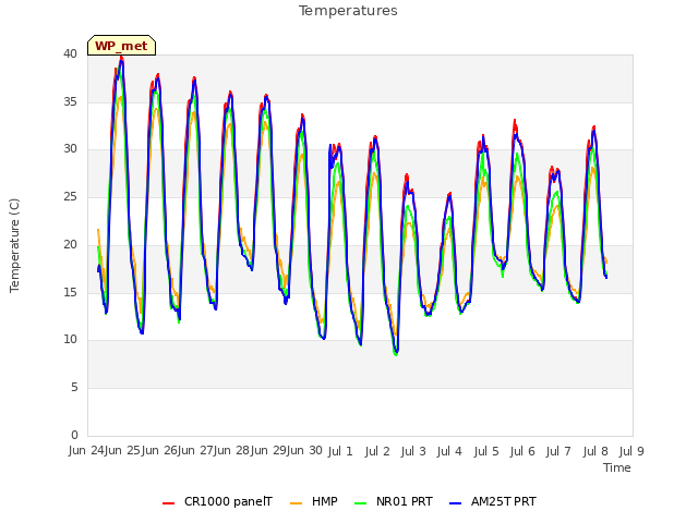 plot of Temperatures