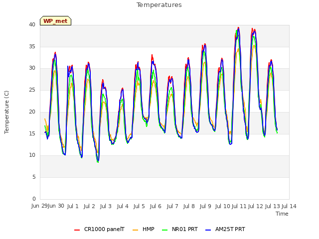 plot of Temperatures