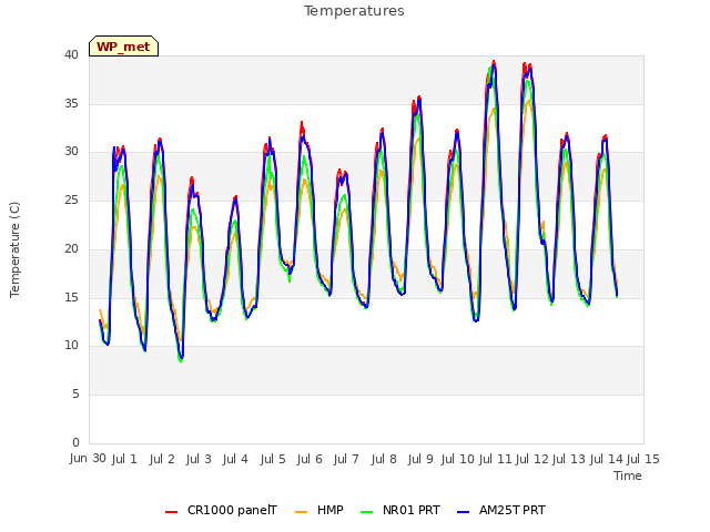 plot of Temperatures