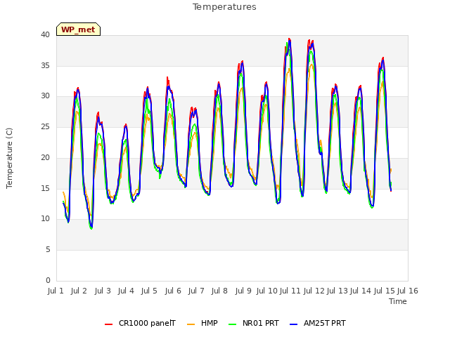 plot of Temperatures