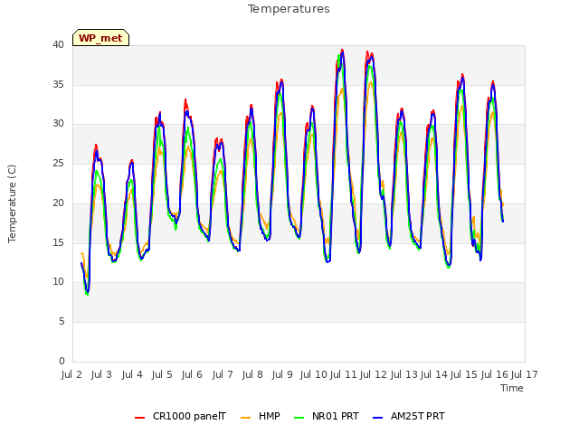 plot of Temperatures