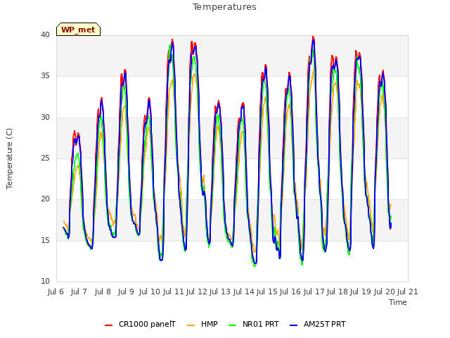 plot of Temperatures