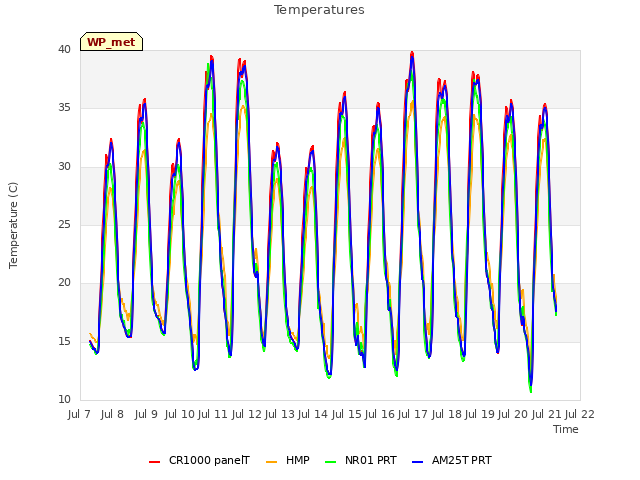 plot of Temperatures