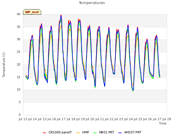 plot of Temperatures