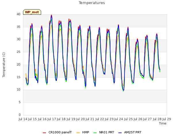 plot of Temperatures