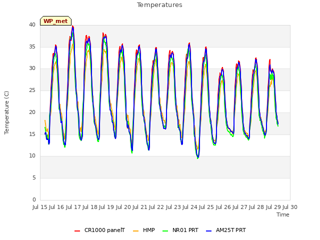 plot of Temperatures