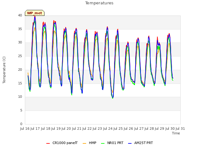 plot of Temperatures