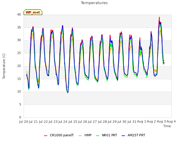 plot of Temperatures