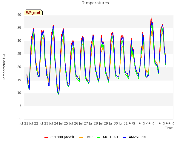 plot of Temperatures