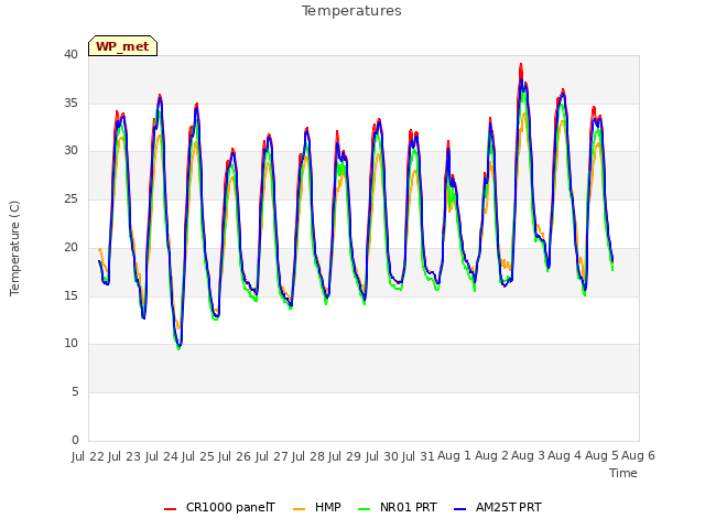 plot of Temperatures