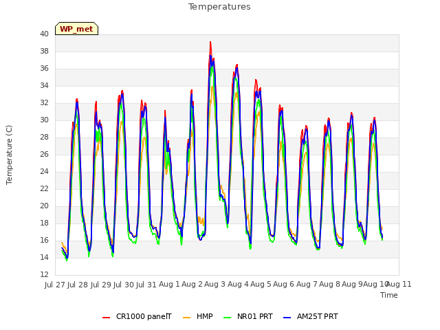 plot of Temperatures