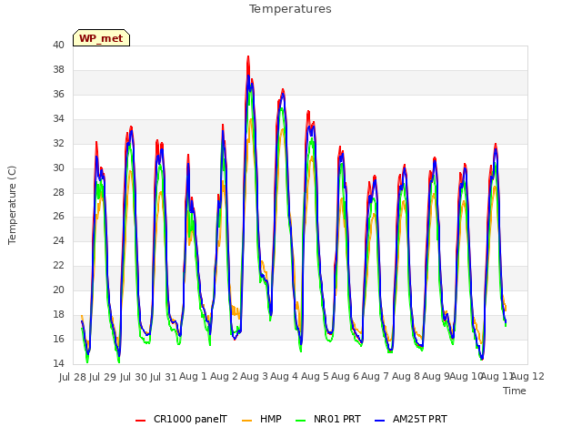 plot of Temperatures