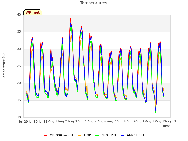 plot of Temperatures