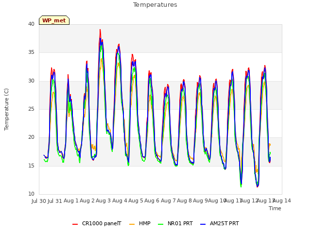 plot of Temperatures